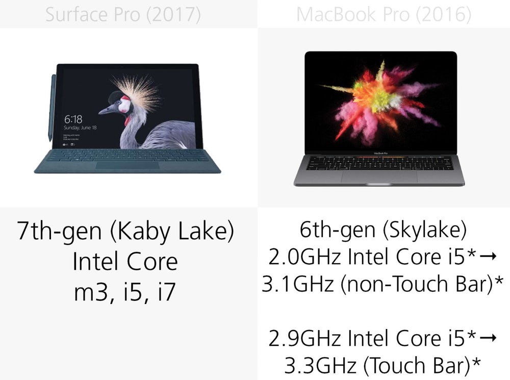 Microsoft Surface Pro (2017) против Apple MacBook Pro
