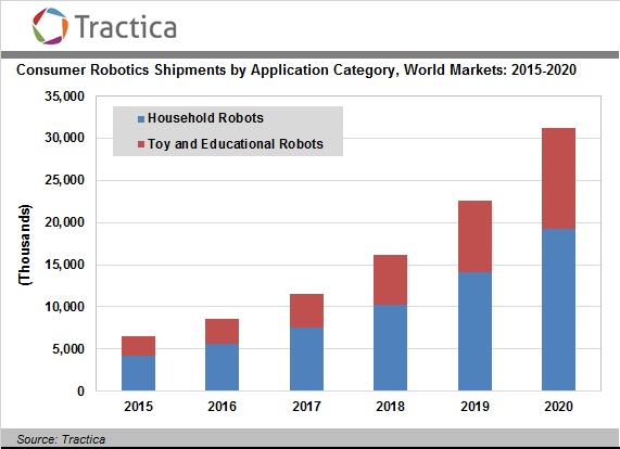 Около 100 миллионов персональных роботов будут проданы через следующие 5 лет